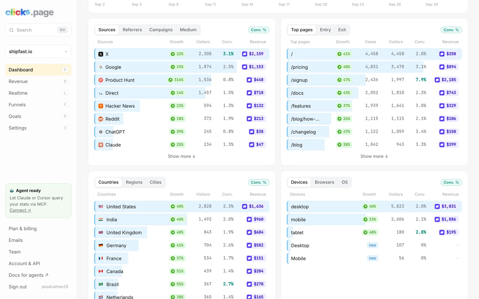 Sources, pages, countries and devices with revenue in clicks.page